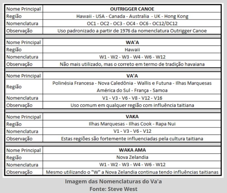Nomenclaturas da canoagem polinésia