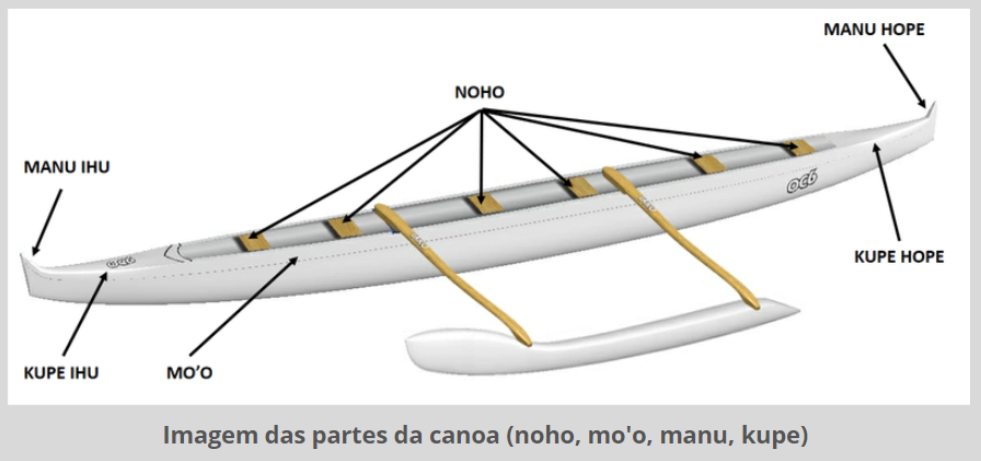 Anatomia das Canoas Polinésias